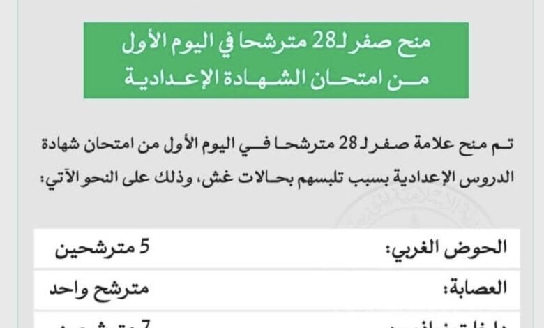 الغاء امتحان 28 مترشحا خلال اول يوم من امتحان( ابريفه)
